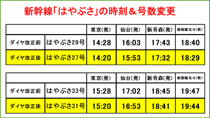【2022年3月12日(土)ダイヤ改正レポートその１３】一部列車の乗り入れを変更する北海道新幹線