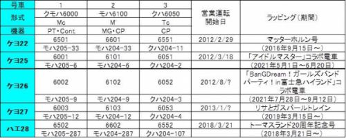 通勤電車シリーズ 205系　47 富士急行への譲渡　part1　2017年度までに譲渡された編成