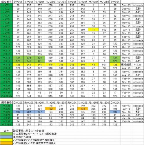 通勤電車シリーズ 205系　43 東北本線・日光線用　600番台の登場 part5 埼京線からの205系撤退とY11,Y12編成用改造