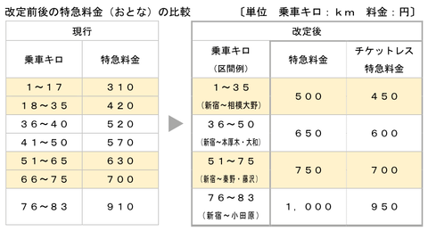 【小田急】特急料金値上げを発表（2022.10.1～）併せて一律50円引きのチケットレス特急料金を新設