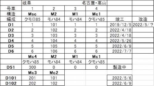 2022年夏　名古屋遠征　JR東海　NEW特急「ひだ」HC85系