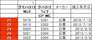 2022年夏　名古屋遠征　JR東海　大垣車両区の313系 part7 5300番台2連　Z1~Z5編成