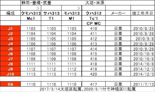 2022年夏　名古屋遠征　JR東海　大垣車両区の313系 part8 1100番台4連　J1~J10編成