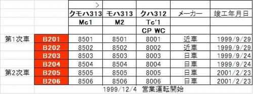 2022年夏　名古屋遠征　JR東海　神領車両区時代の313系8500番台　B201~B206編成
