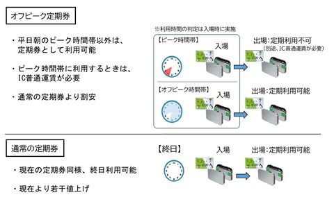 【JR東日本】オフピーク定期券導入に向けた手続きを開始。現行より10％値下げ、2023年3月導入予定