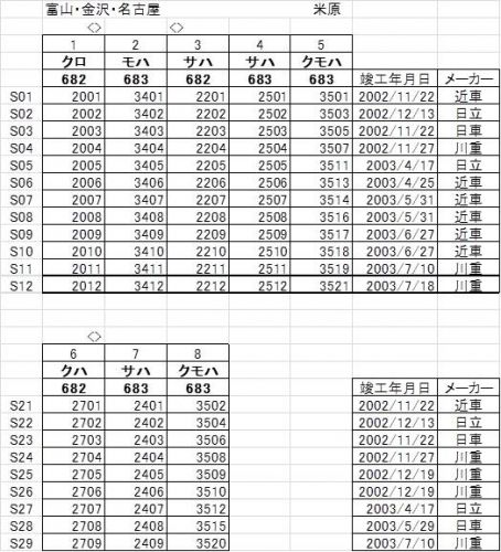 2022年夏　名古屋遠征　特急「しらさぎ」　683系2000番台の時代