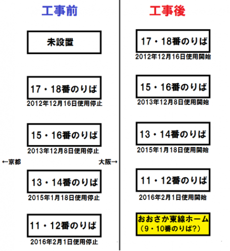 新大阪駅の旧11・12番のりば、改装後は 「1・2番のりば」 に！ 他のホームも のりば番号変更か！？