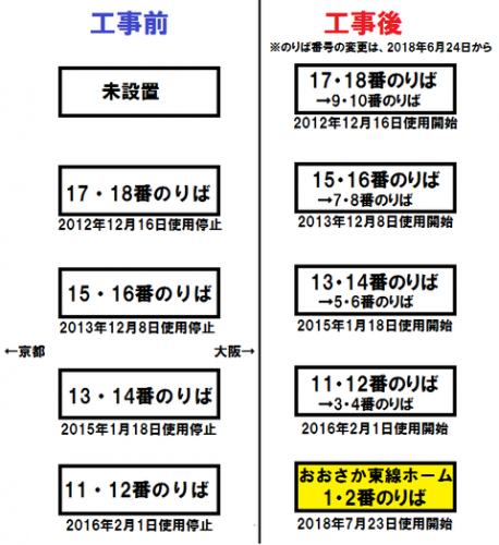 新大阪駅の1・2番のりば、使用開始は2018年7月23日（月）！ 京都方面の特急列車が発車！