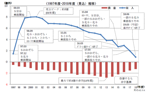 【JR北海道】「スーパー北斗」客室乗務員による車内サービス終了を発表（2019.2.28）道内特急列車での車内販売は一部除き終了へ