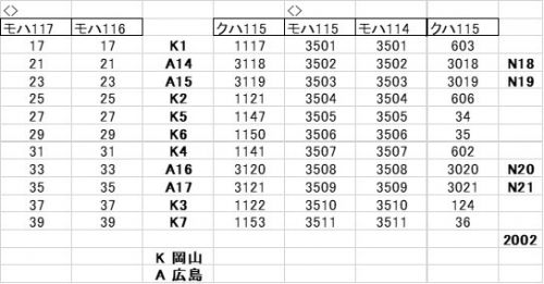 国鉄からJR西日本・JR東海に継承された117系の活躍 part4 新快速からの撤退 岡山への転用2