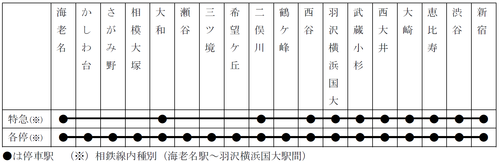 【JR東日本】【相模鉄道】相互直通運転の概要を発表。海老名～新宿方面で直通運転を実施（2019.11.30）