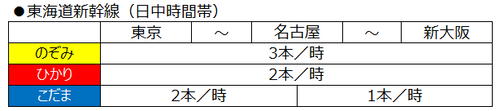 【JR東海・西日本・九州】5月11日以降の東海道・山陽・九州新幹線の運転計画を発表。東海道新幹線「のぞみ」は1時間に3本運転に。