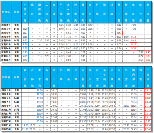 【JR東日本（首都圏）2021年ダイヤ改正】東海道線は特急・普通列車とも大幅改正、高崎線・宇都宮線は通勤快速廃止、日中時間帯は減便へ！