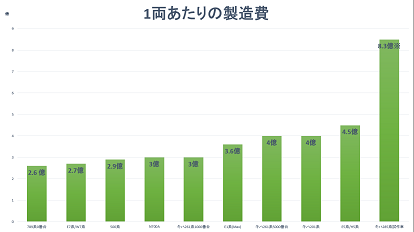 【コラム】新幹線1両と値段が同等の車両も！！JR北海道の車両の製造費用比較