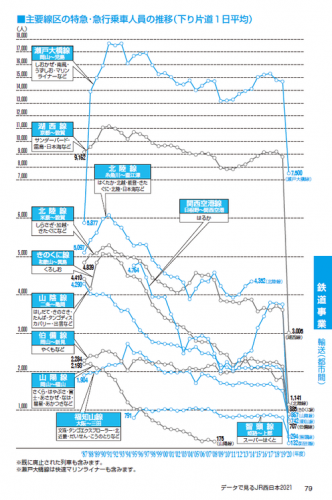 「データで見るJR西日本2021」公表。特急「はるか」乗車人員は前年度比96.5％減（前年度の約3.5％）を記録