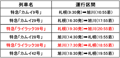 【2022年3月12日(土)ダイヤ改正レポートその２】～札幌～旭川間の3往復の特急が臨時列車へ